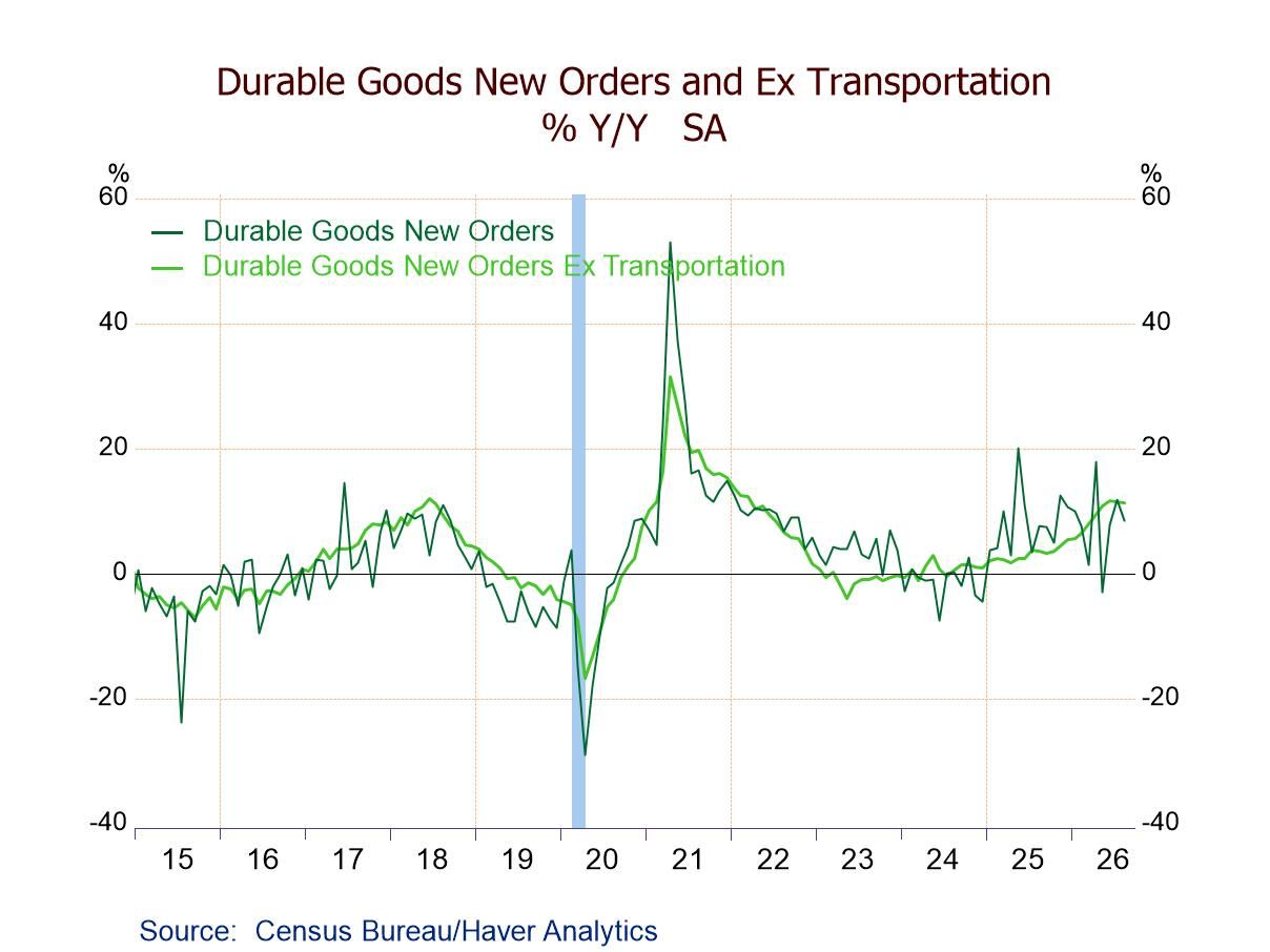 U.S. Durable Goods Orders Flat in August on Nondefense Aircraft Weakness