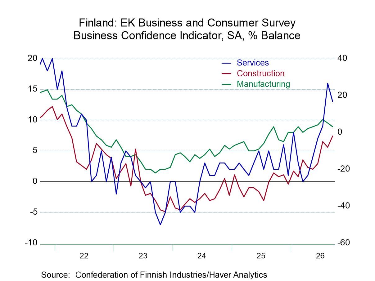 Finland’s Confidence Erodes Only Slightly