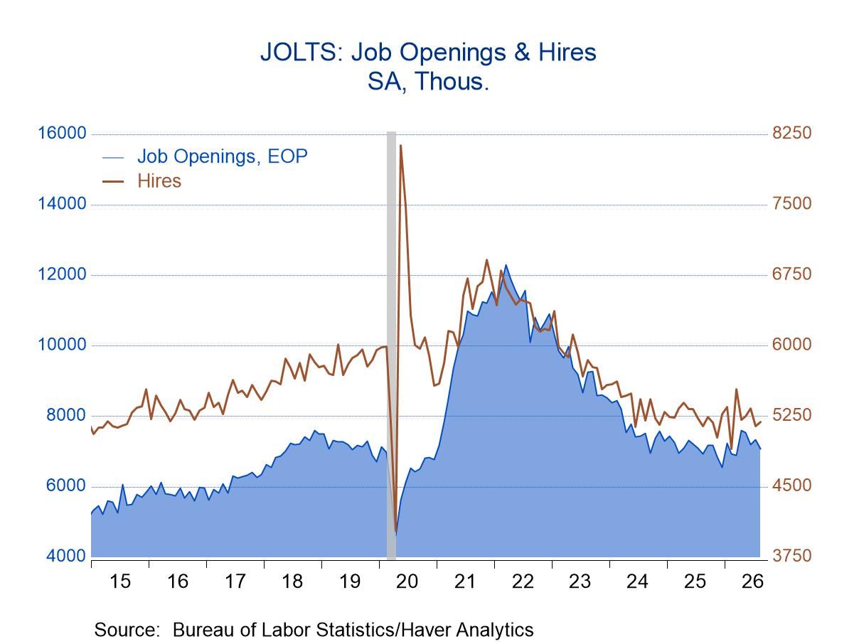 U.S. JOLTS: Openings Slipped and Hiring Edged Up in August