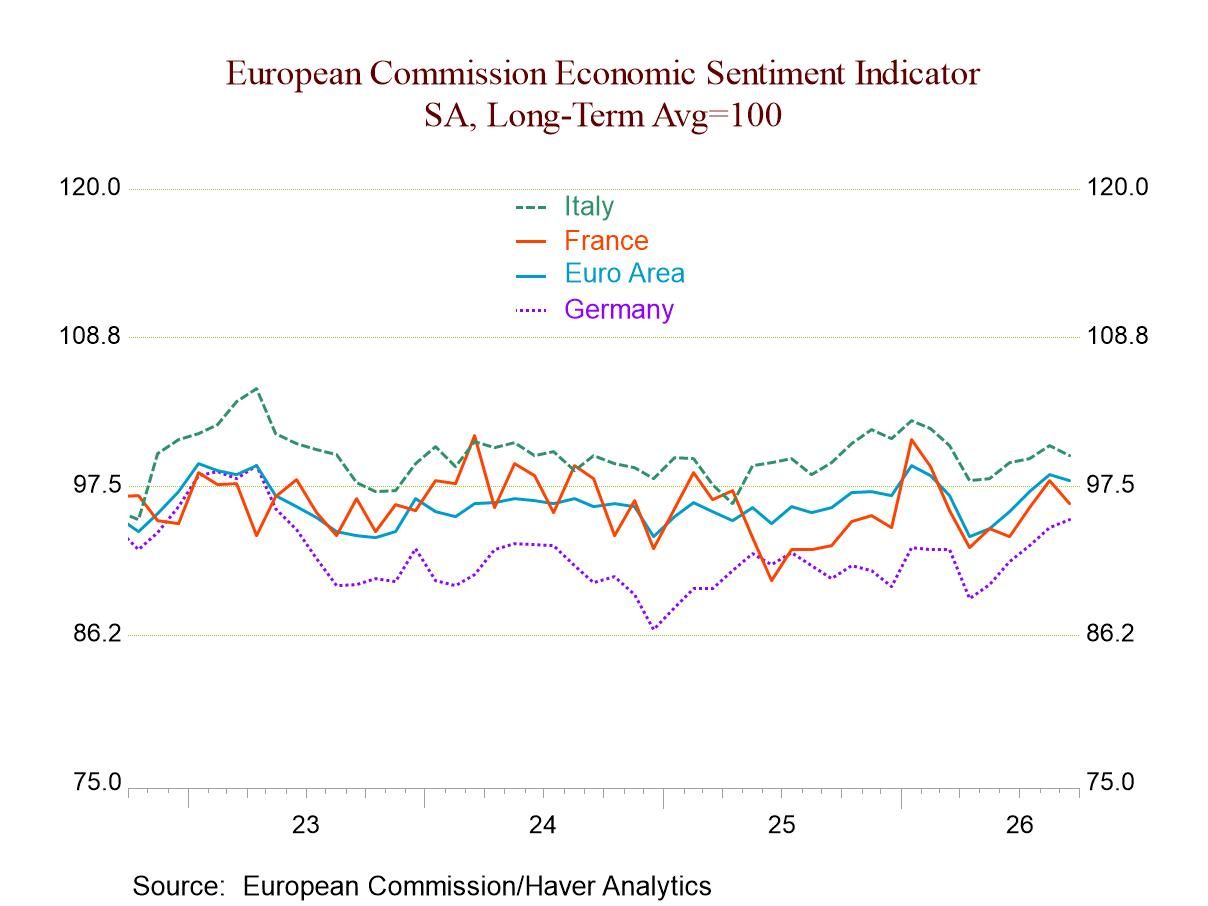 EU Commission Indexes Weaken in September