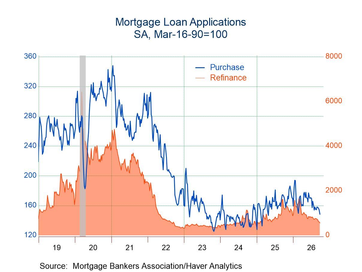 U.S. Mortgage Applications Fell in the September 25 Week