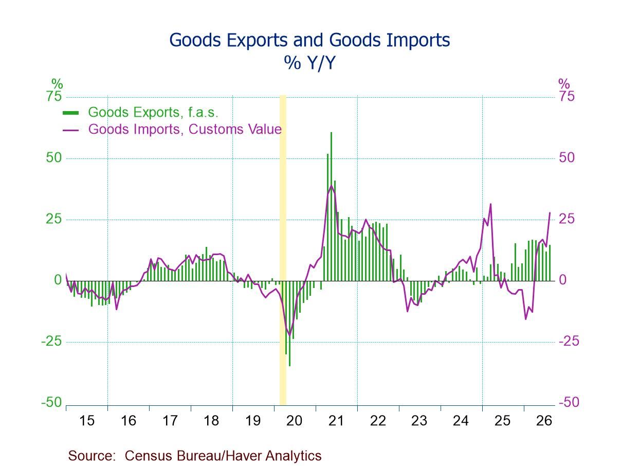 U.S. Goods Trade Deficit Balloons Further in August