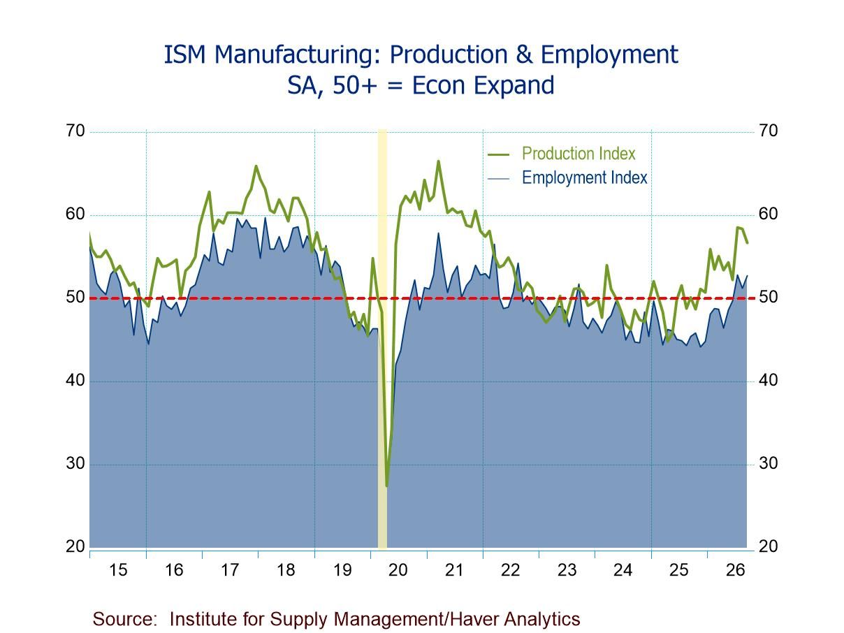 U.S. ISM Manufacturing PMI Still Expansionary in September; New Orders & Employment Accelerating; Production Moderating