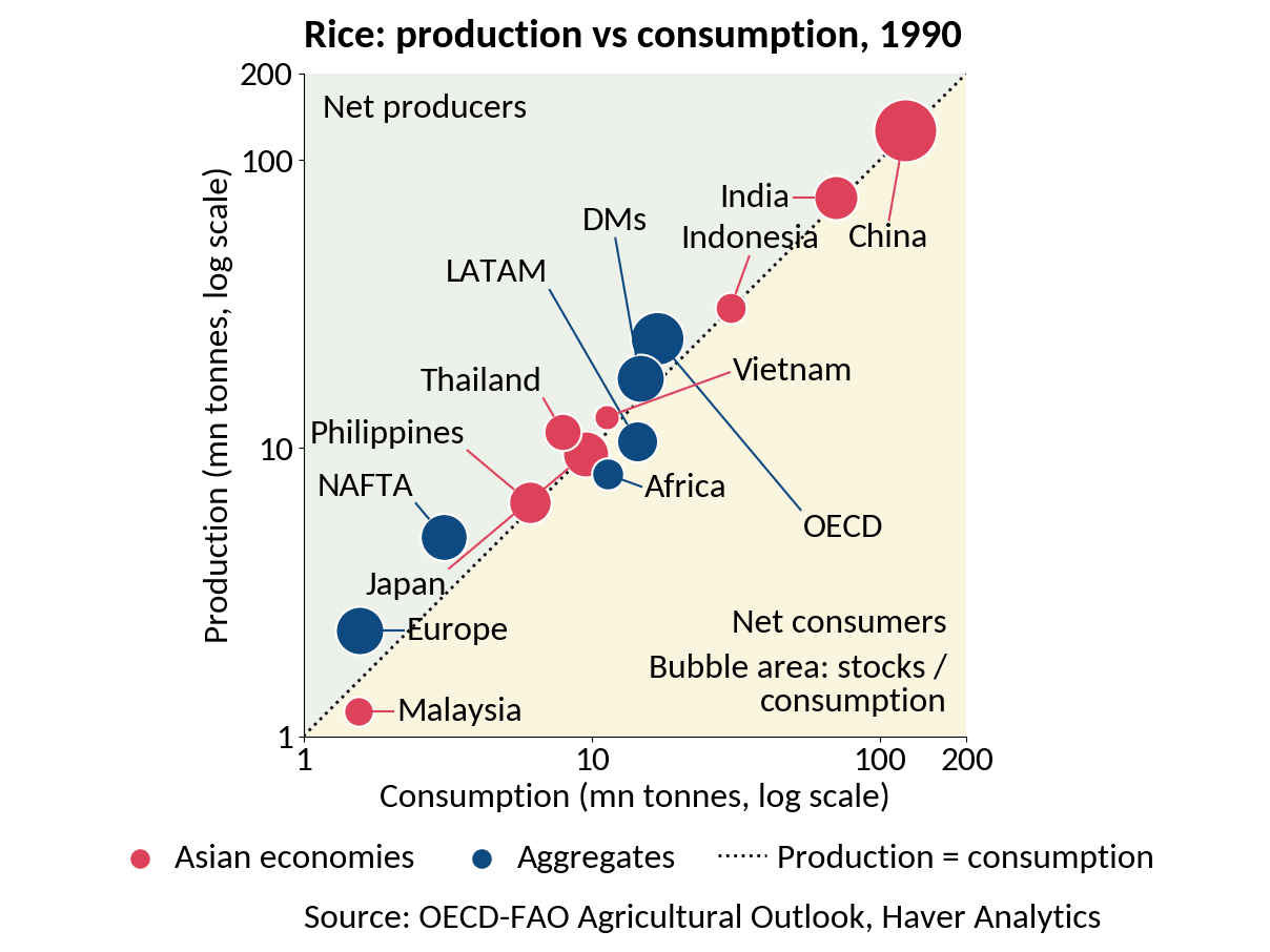 Economic Letter from Asia: Food for Thought