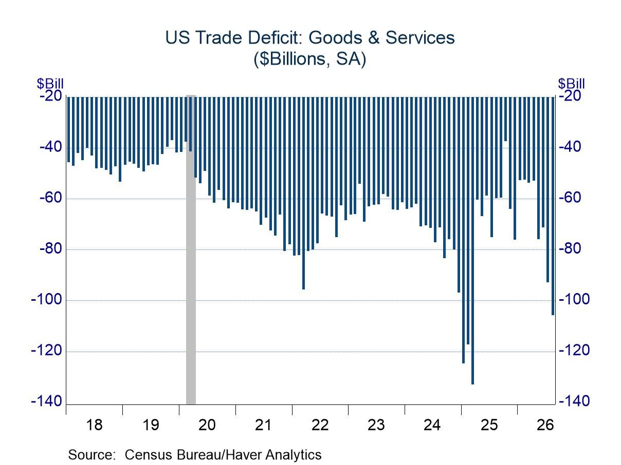 US International Trade: Deficit Surges in July and August