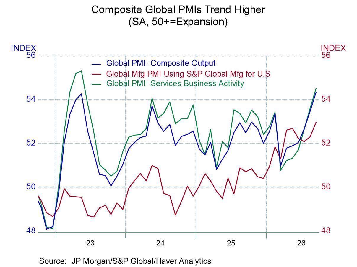 Composite Global PMIs trend higher 