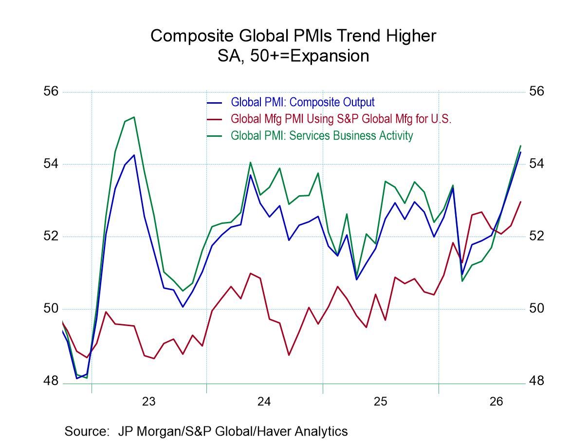 Composite Global PMIs Trend Higher