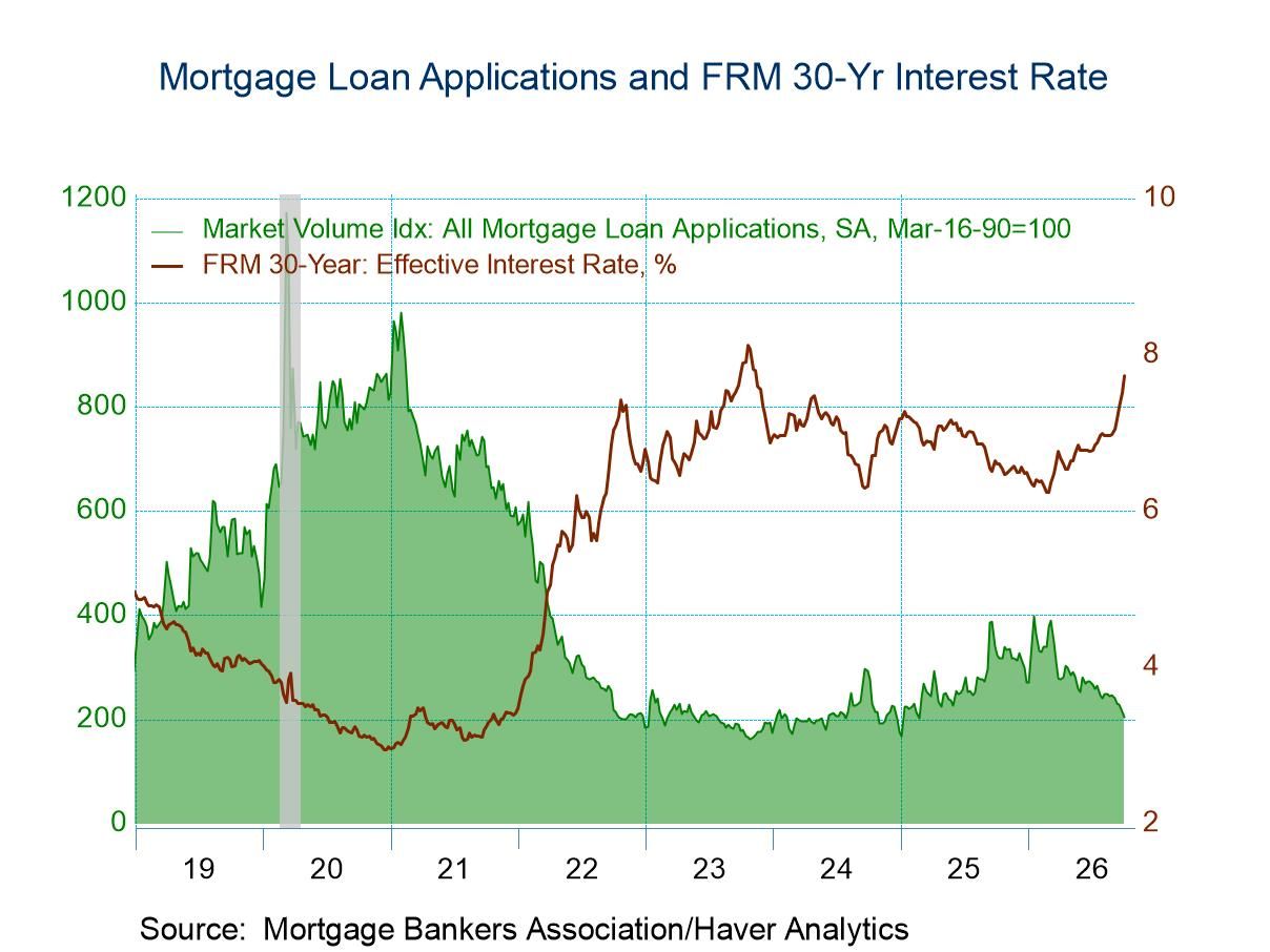 U.S. Mortgage Applications Fell in the October 2 Week