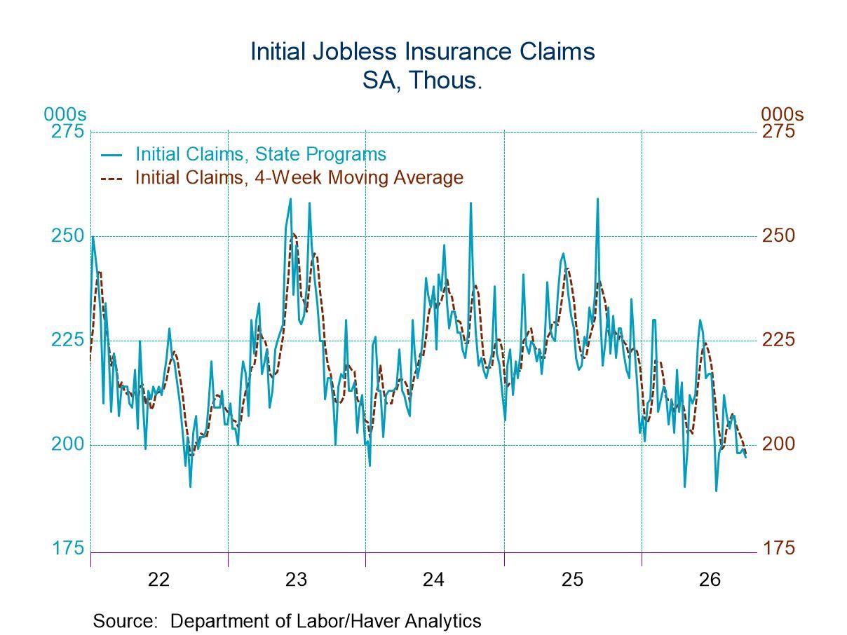 U.S. Initial Unemployment Claims Dropped in the Week of October 3
