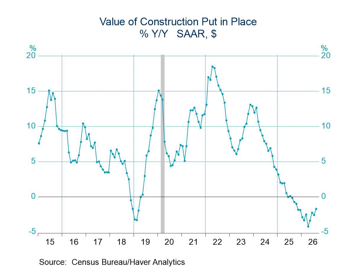U.S. Construction Spending: Home Improvement and Data Centers Drove Spending in August