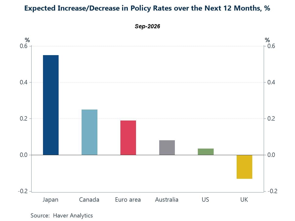 Charts of the Week: A Benign Phase