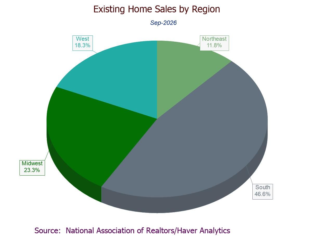 U.S. Existing Home Sales Rebound in September