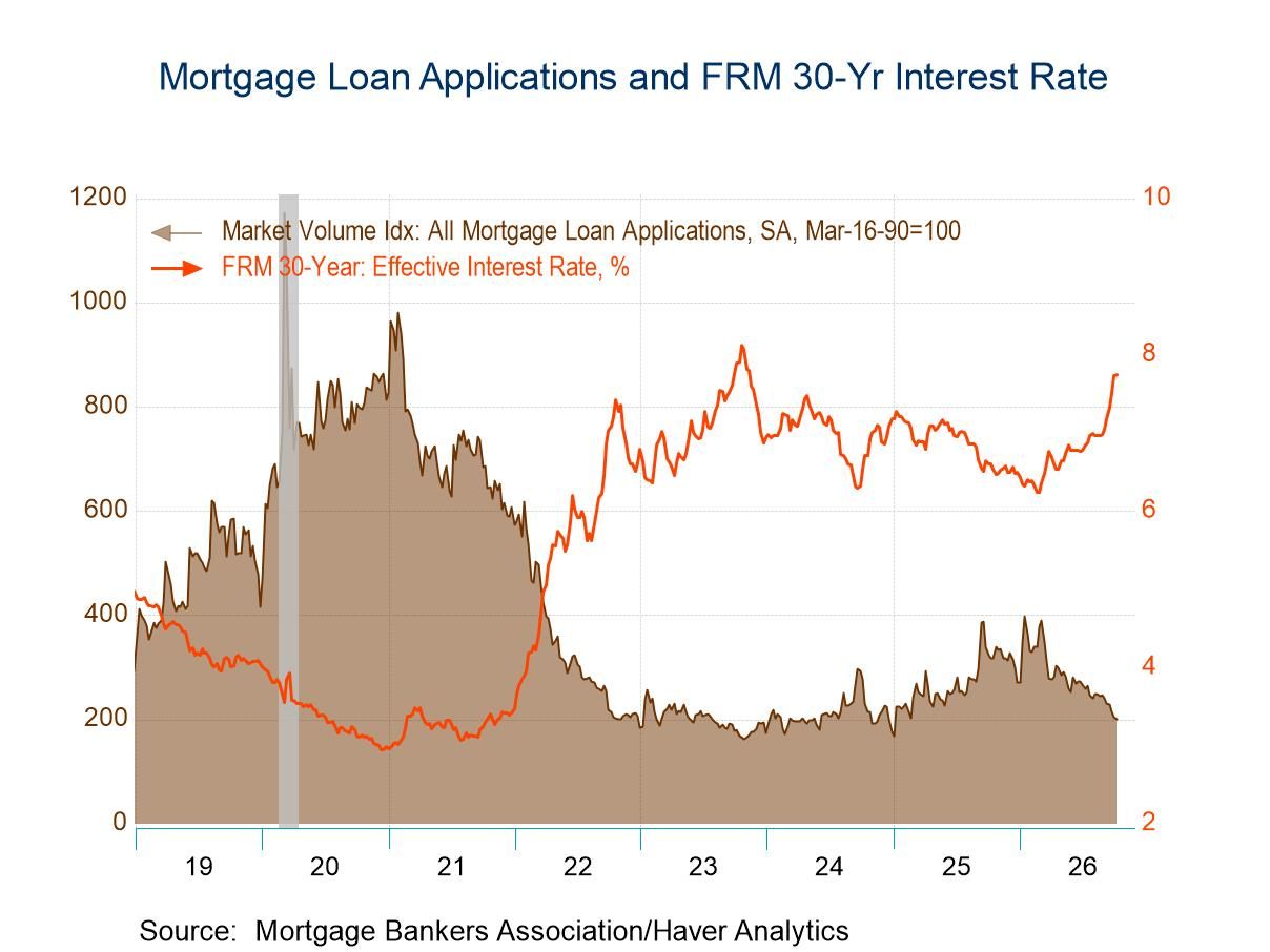 U.S. Mortgage Applications Fell in the October 9 Week