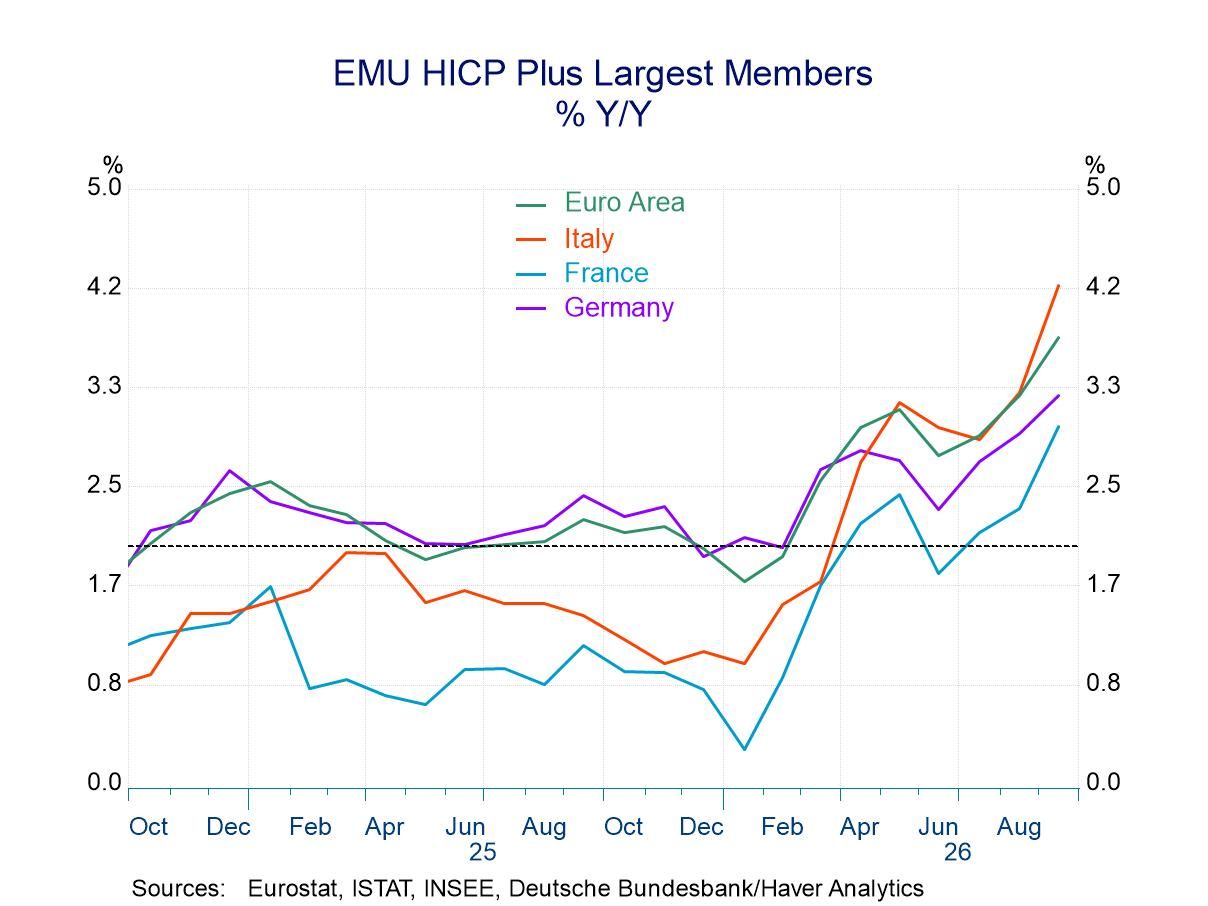 Inflation in EMU Spikes. Yikes!