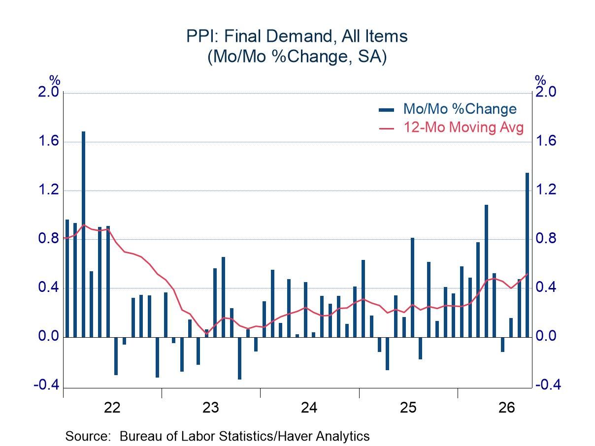 September PPI: High-Side Readings on Food and Energy; Uncomfortable increase in Core