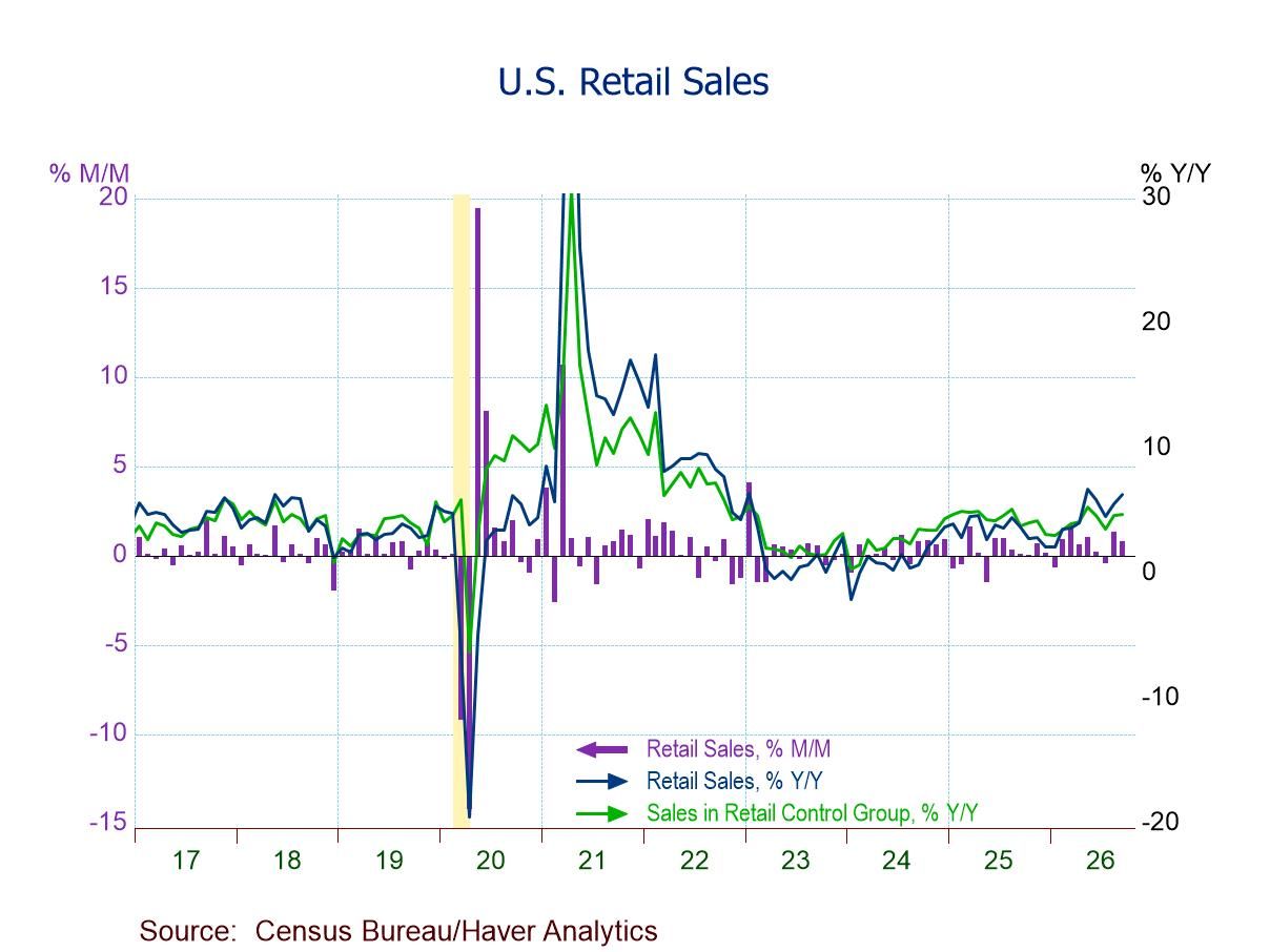 U.S. Retail Sales Rise in September, Above Forecasts