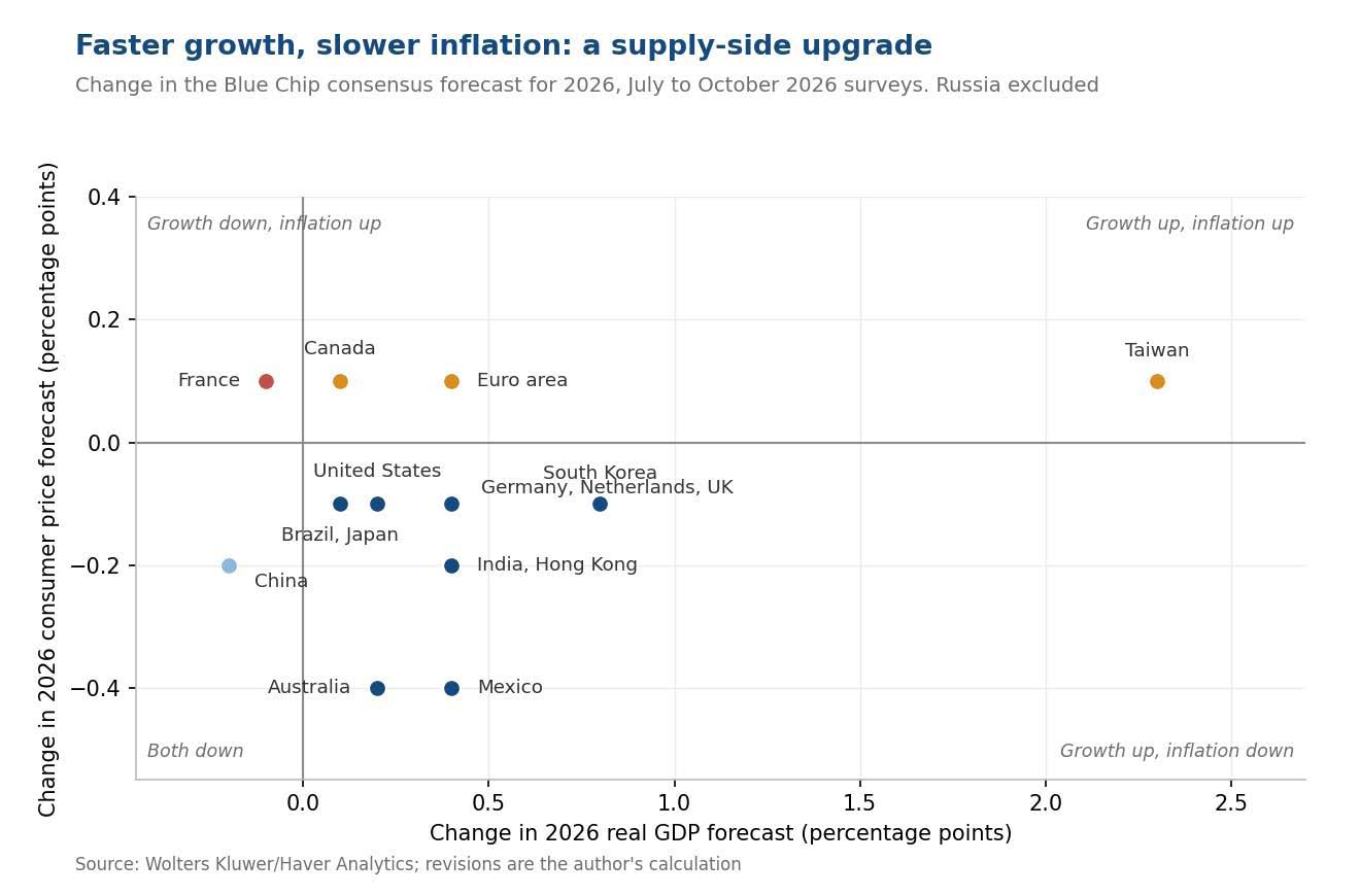 Charts of the Week: The Narrow Boom