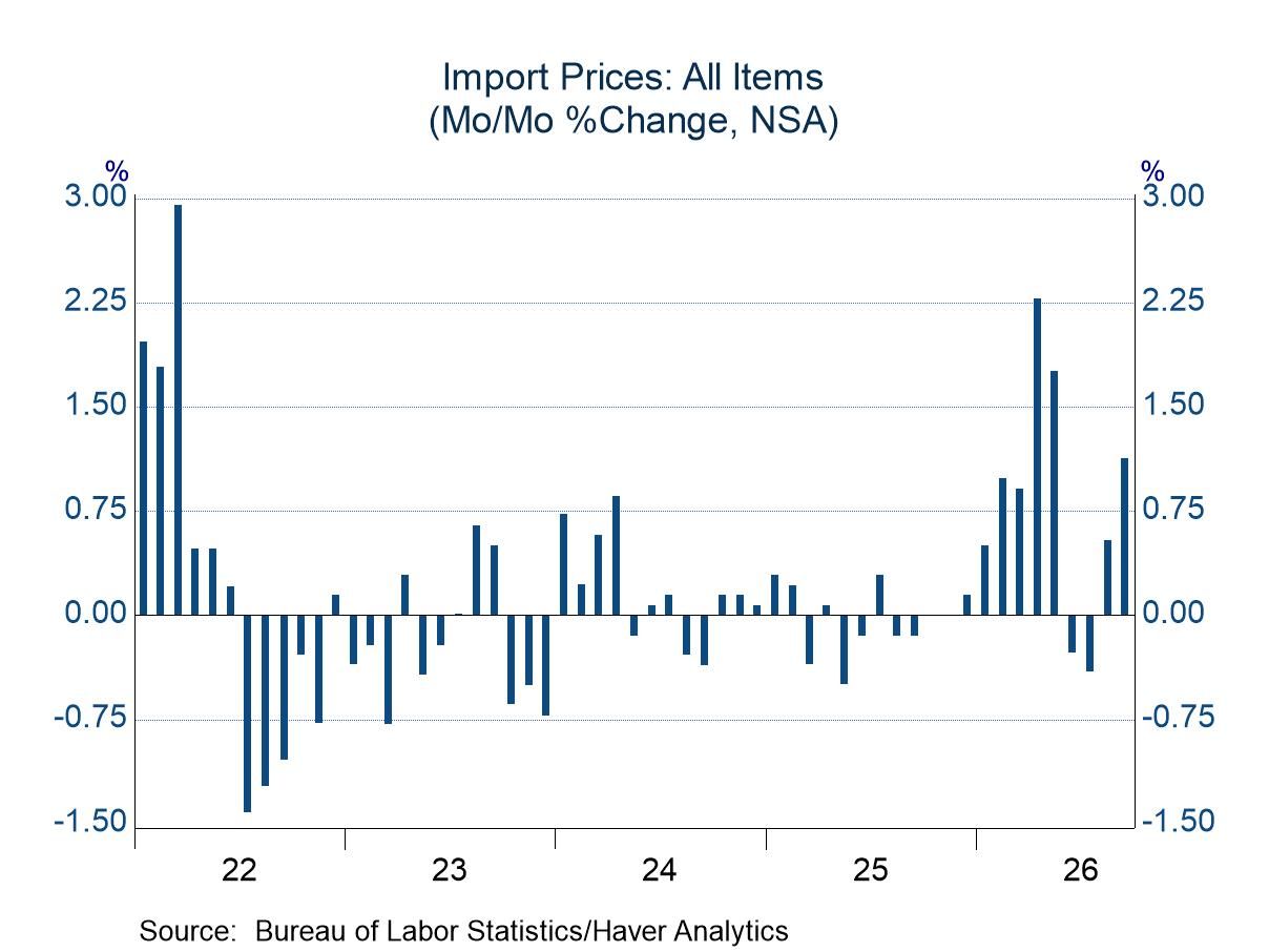 Import & Export Prices in September: Pressure on Both Sides of the Trade Ledger