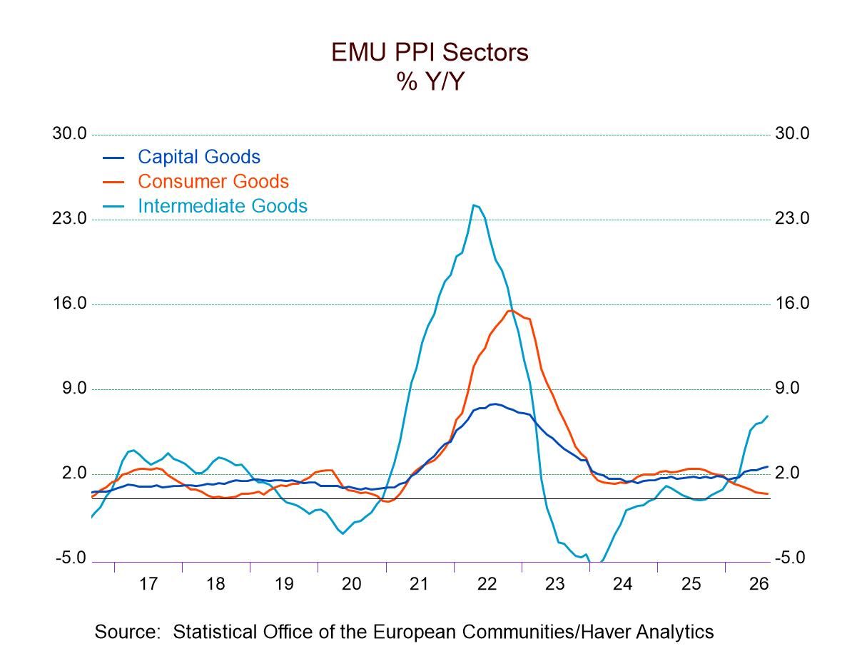 EMU HICP Detail and Building Pressures
