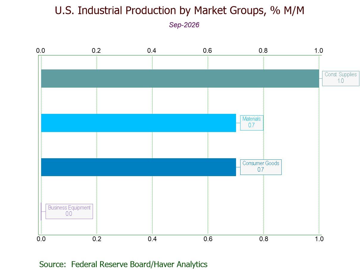 U.S. Industrial Production Tops Forecasts in September; Manufacturing IP Rebounds