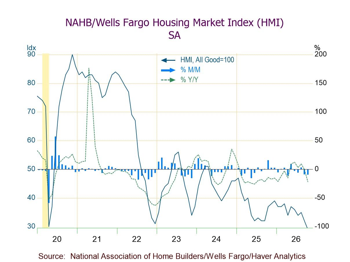 U.S. Housing Market Index Drops in October to Lowest Level Since June 2012