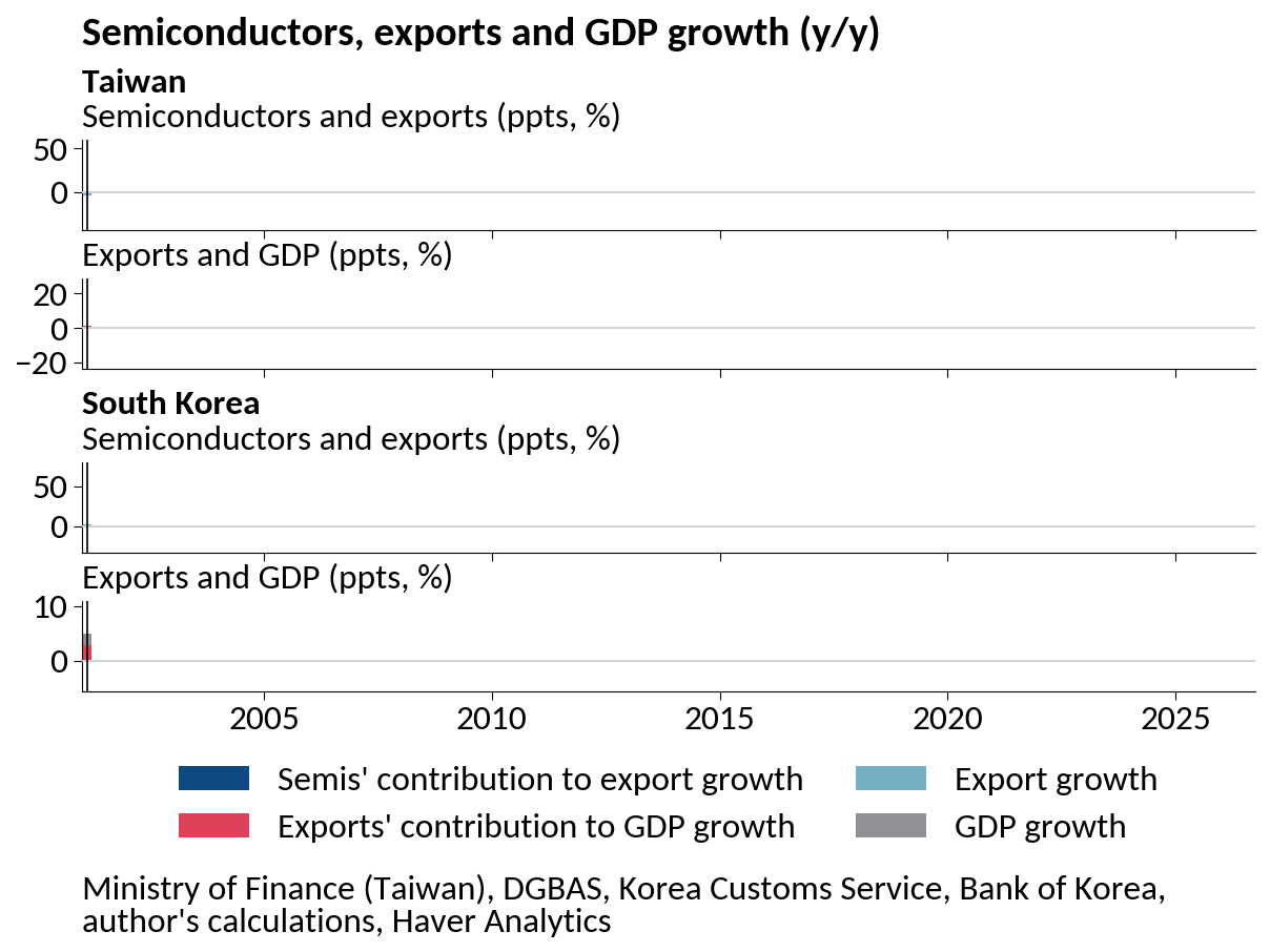 Economic Letter from Asia: Chips and Rice