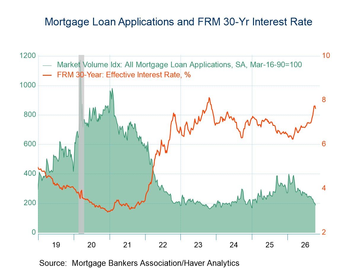 U.S. Mortgage Applications Fell in the October 16 Week