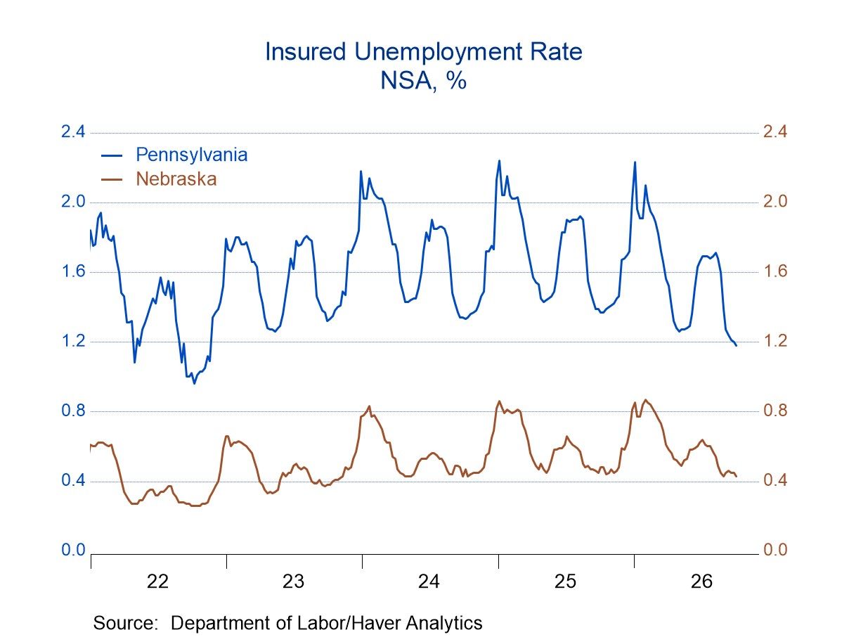 U.S. Initial Unemployment Claims Dropped in the Week of October 17