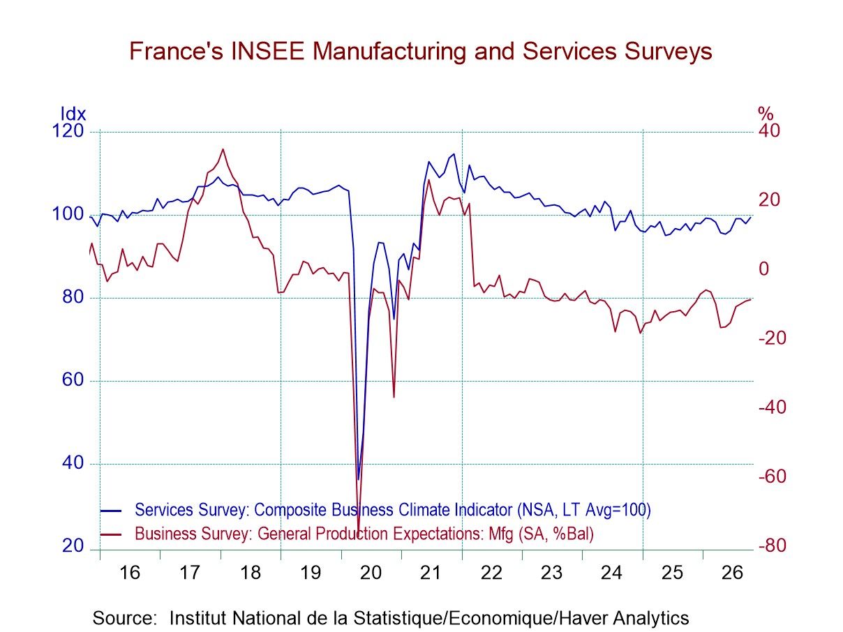 French Industry and Services Both Improve