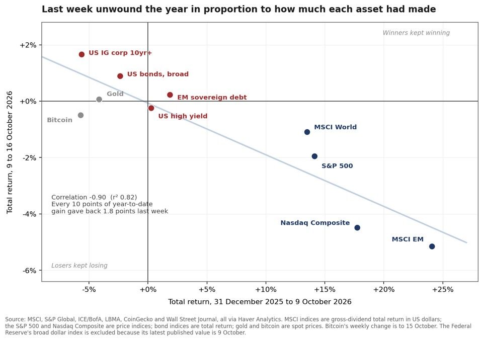 Charts of the Week: Growth on Borrowed Strength