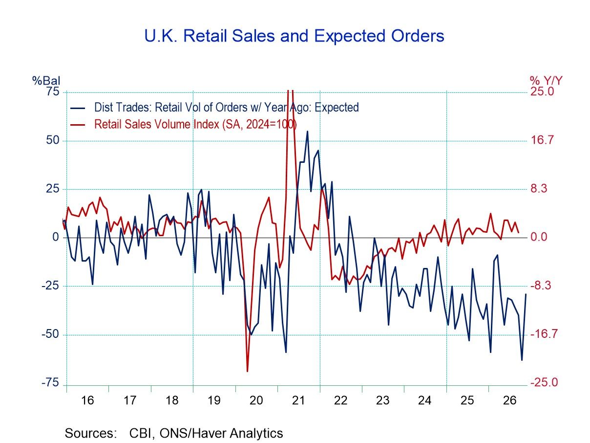 U.K. CBI Survey Remains Weak but Sharply Rebounds