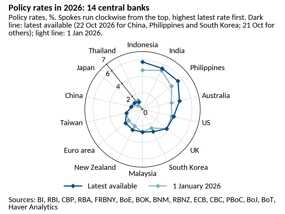 Economic Letter from Asia: Decisions, Decisions