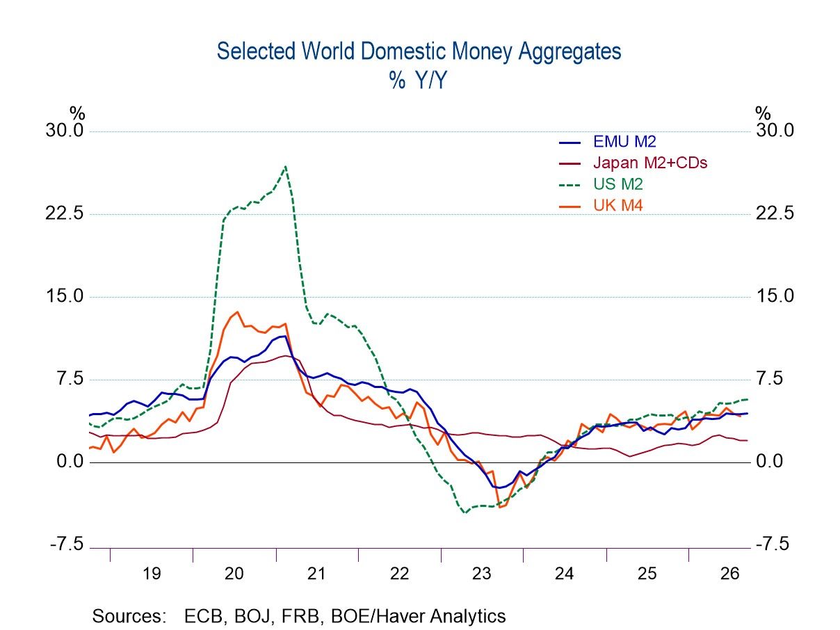 Money Supplies Slow Except in the U.S.