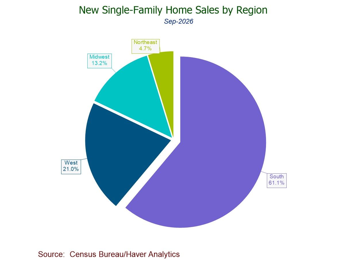 U.S. New Home Sales Ease in September Following August Rebound