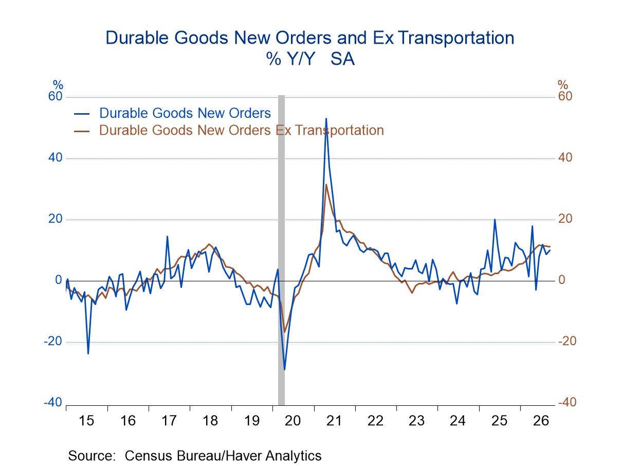 U.S. Durable Goods Orders Jump in September on Surge in Aircraft Orders