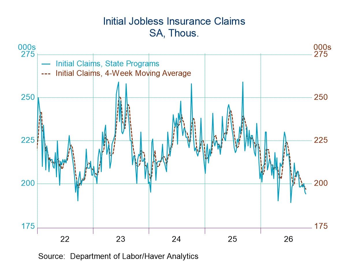 U.S. Initial Unemployment Claims Dropped in the Week of October 24