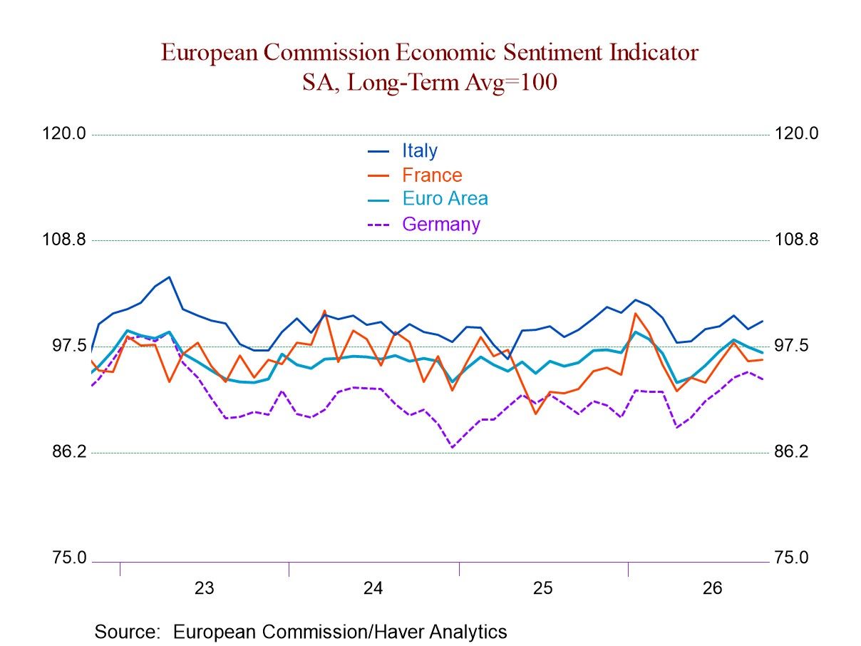 EU Indexes Show EMU Weaker in October