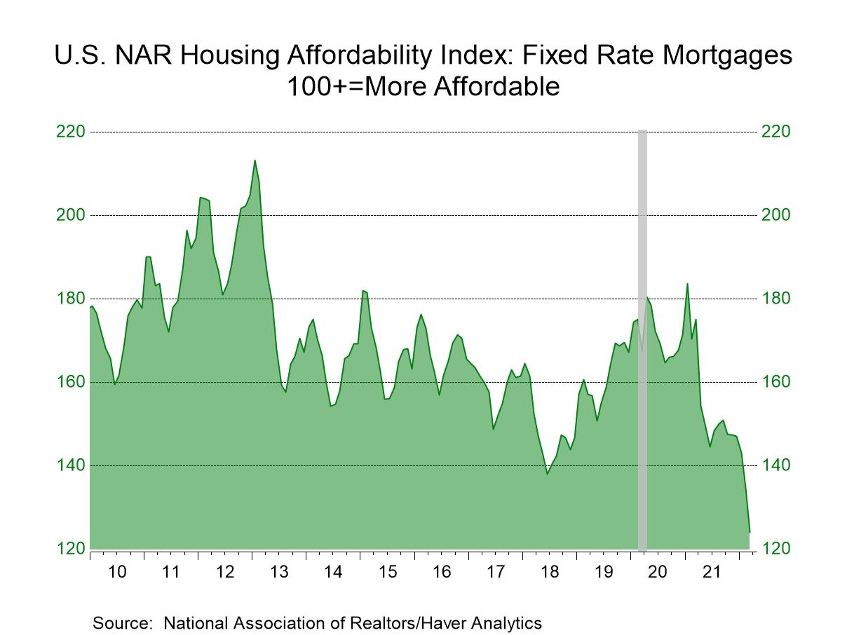 U.S. Housing Affordability Plunges in March