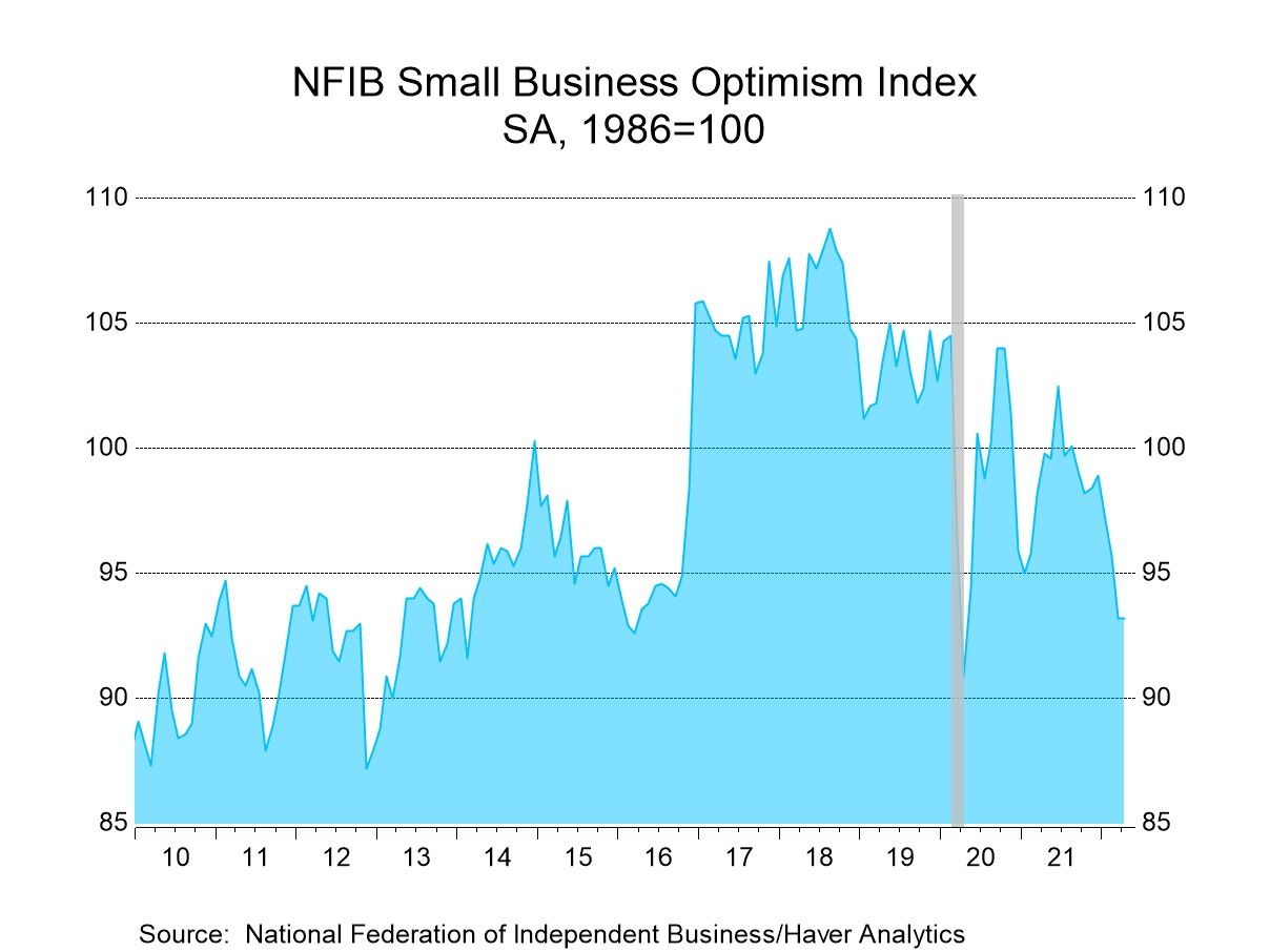 U.S. Small Business Optimism Remains Weak