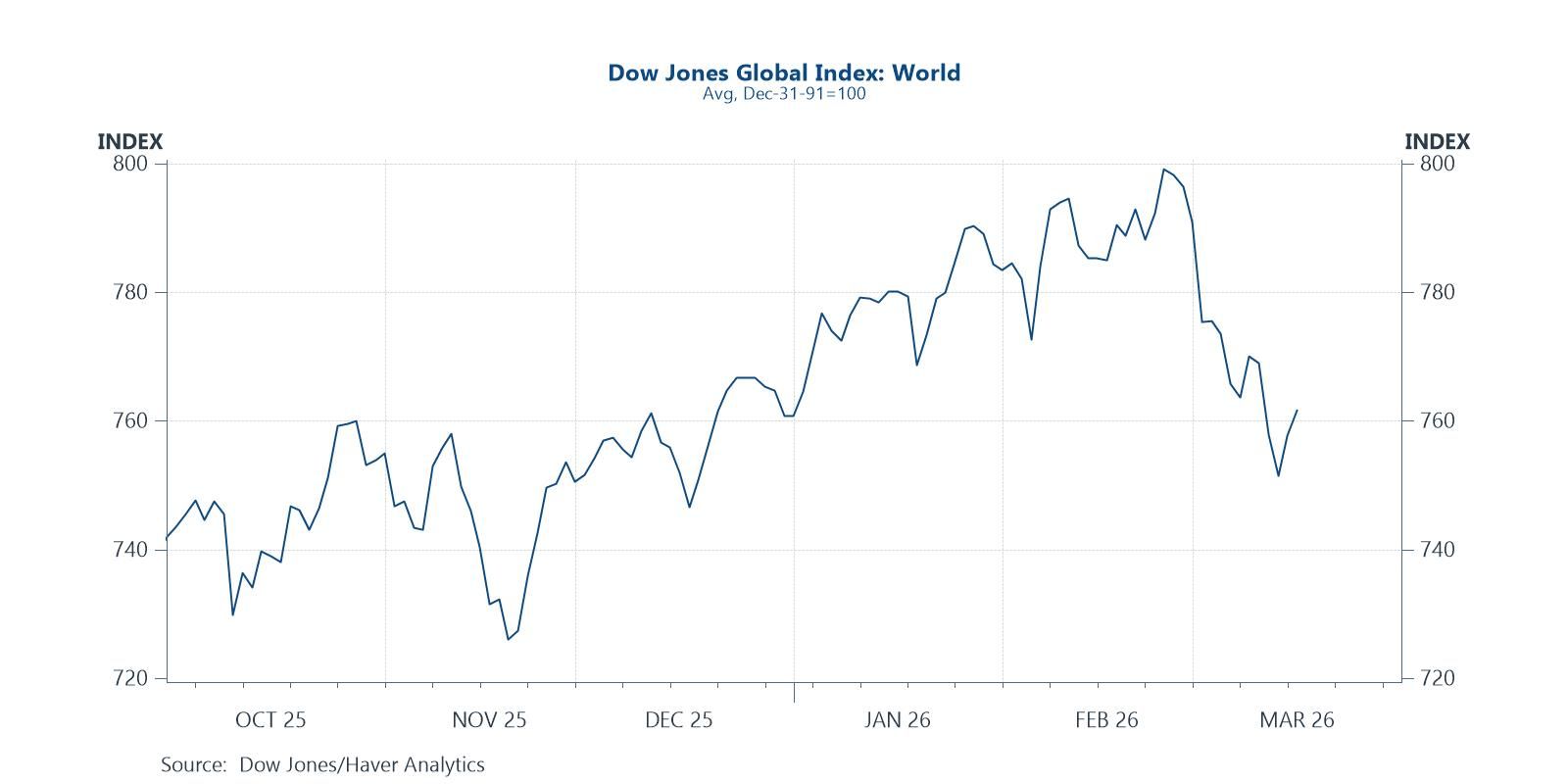 Global equity markets are fearing a major economic disruption from soaring oil prices