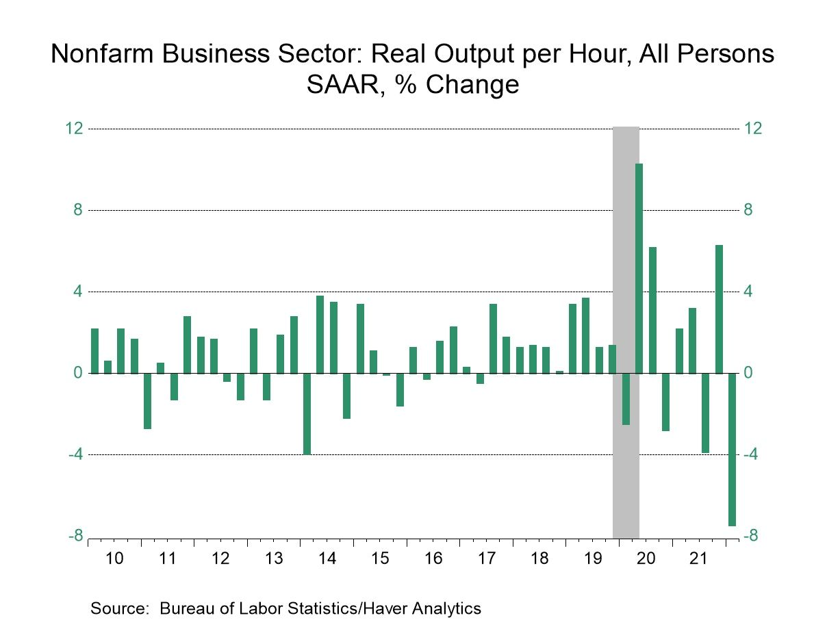 U.S. Productivity Declines and Drives Labor Costs Higher in Q1