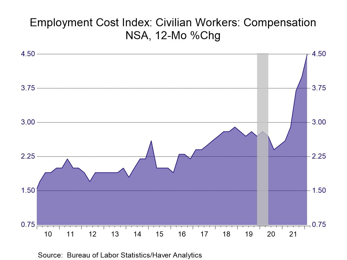 U.S. Employment Costs Accelerate in Q1'22