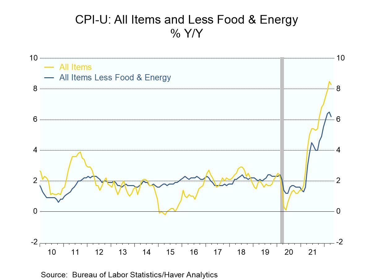 U.S. Consumer Price Increase Slows During April