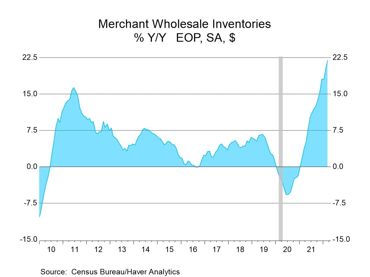 U.S. Wholesale Inventories Post Strong Gain in March