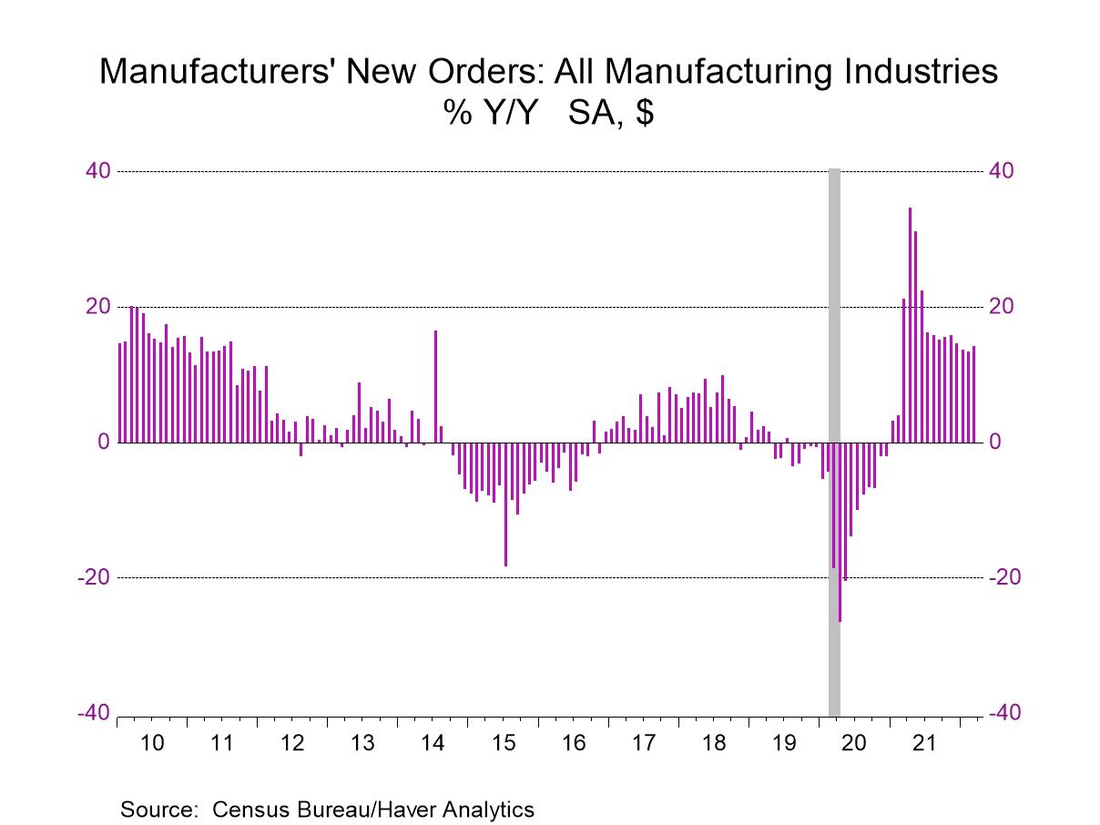 U.S. Factory Orders & Shipments Surge
