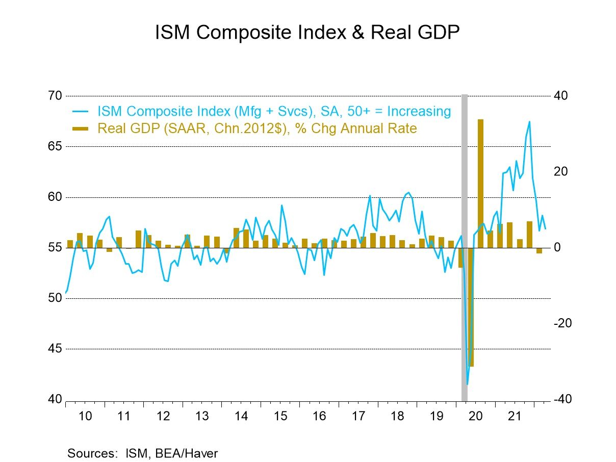 U.S. ISM Services Index Declines in April