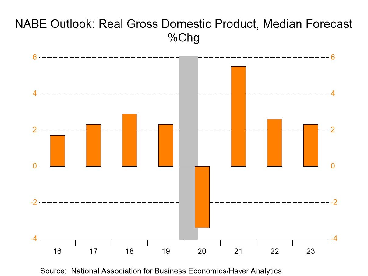 NABE Lowers Growth Expectations for Next Year & 2022