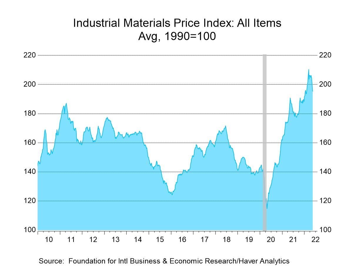 FIBER: Industrial Commodity Prices Continue to Decline