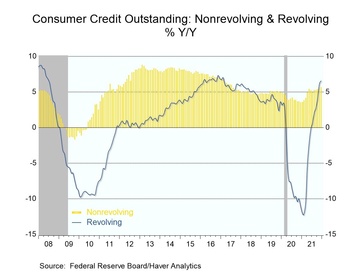 U.S. Consumer Credit Usage Continues Strong in December