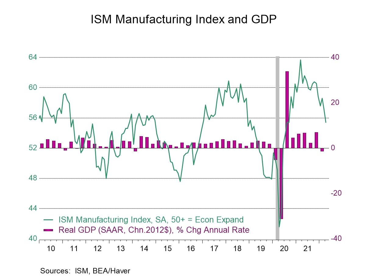 U.S. Manufacturing Activity Continues to Soften in April